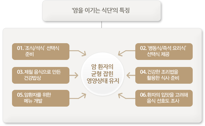 암을 이기는 식단의 특징 - 암환자의 균형 잡힌 영양상태 유지 : 01.'조식/석식' 선택식 준비 02.'병동식/즉석 요리식' 선택식 제공 03.제철 음식으로 만든 건강밥상 04.건강한 조리법을 활용한 식사준비 05.암환자를 위한 메뉴개발 06.환자의 입맛을 고려해 음식 선호도 조사 